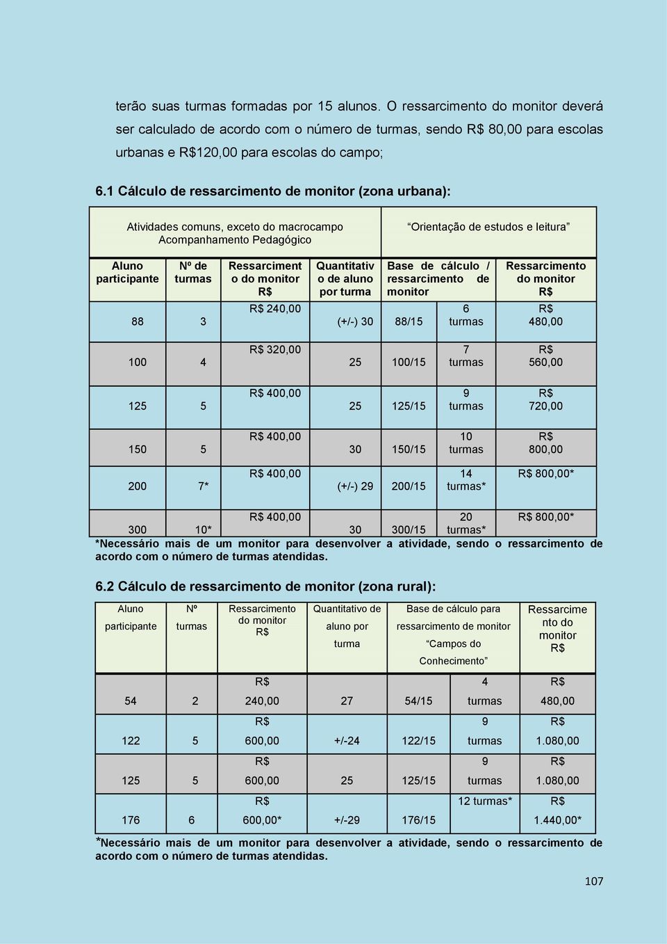 Ressarciment o do monitor 240,00 Quantitativ o de aluno por turma (+/-) 30 88/15 Base de cálculo / ressarcimento de monitor 6 turmas Ressarcimento do monitor 480,00 100 4 320,00 25 100/15 7 turmas