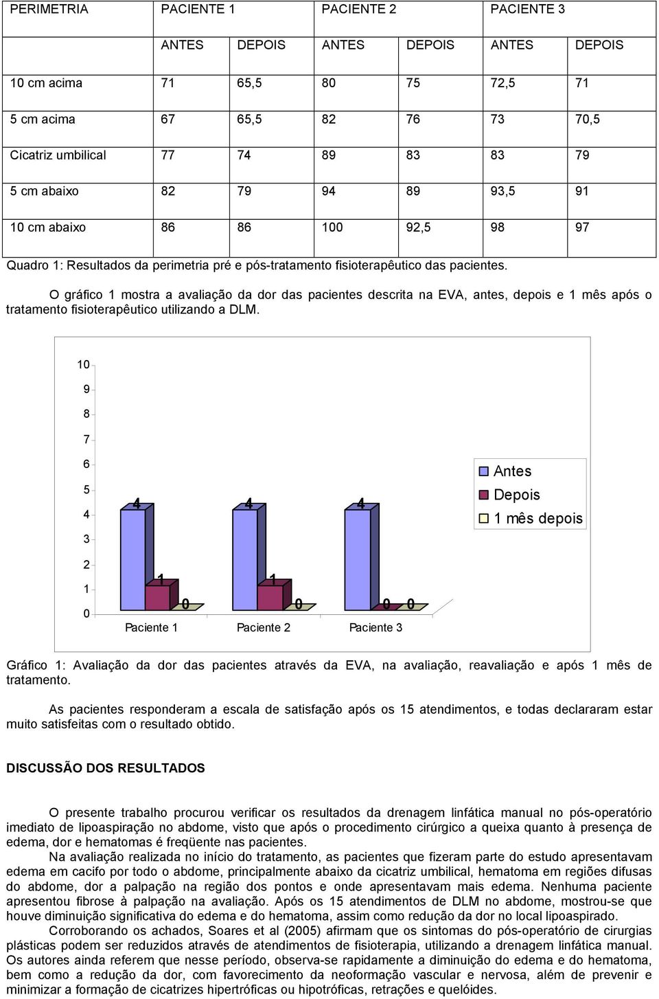 O gráfico 1 mostra a avaliação da dor das pacientes descrita na EVA, antes, depois e 1 mês após o tratamento fisioterapêutico utilizando a DLM.