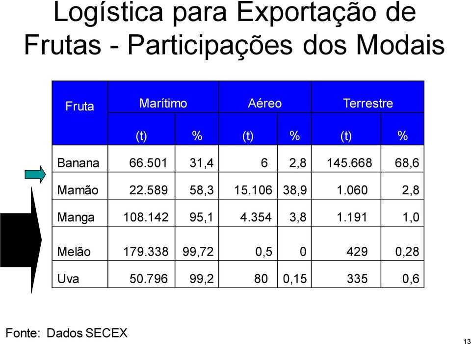 668 68,6 Mamão 22.589 58,3 15.106 38,9 1.060 2,8 Manga 108.142 95,1 4.354 3,8 1.