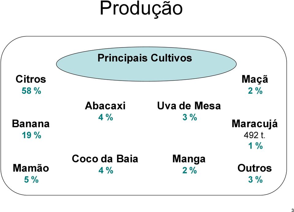 Coco da Baia 4 % Uva de Mesa 3 % Maçã 2