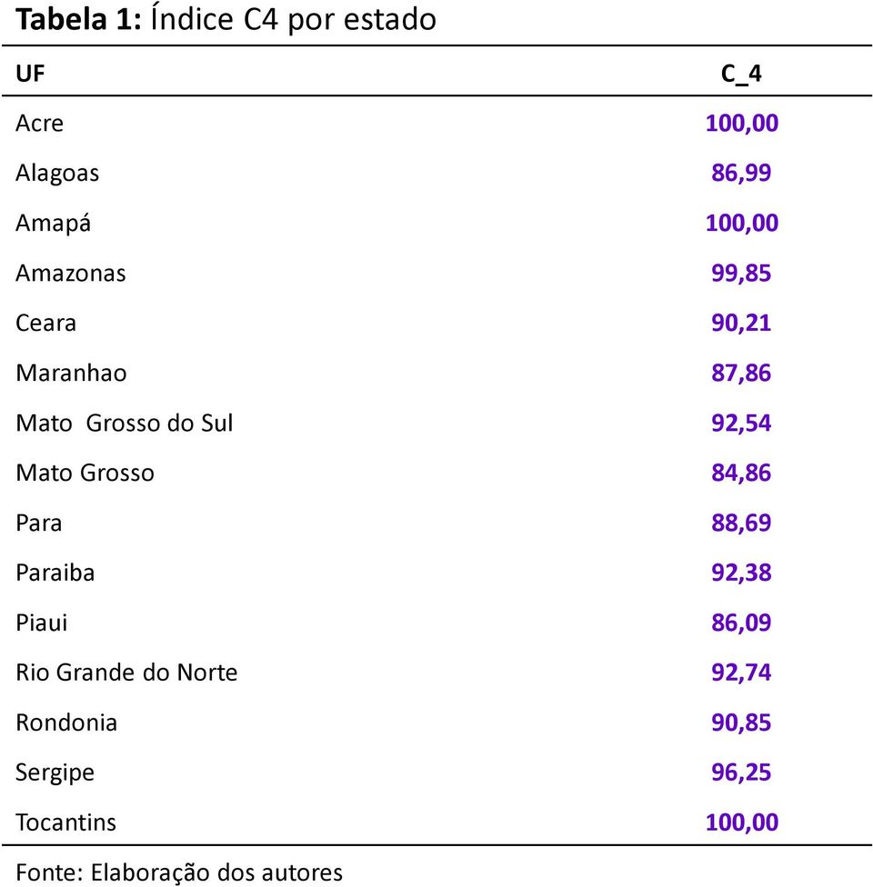 Mato Grosso 84,86 Para 88,69 Paraiba 92,38 Piaui 86,09 Rio Grande do Norte