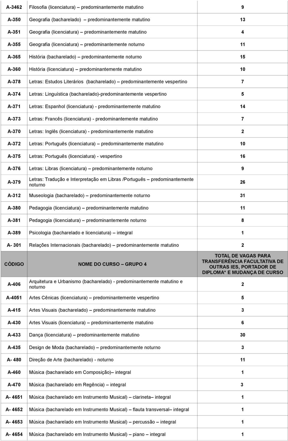 (bacharelado) predominantemente vespertino 7 A-374 Letras: Linguística (bacharelado)-predominantemente vespertino 5 A-371 Letras: Espanhol (licenciatura) - predominantemente matutino 14 A-373 Letras: