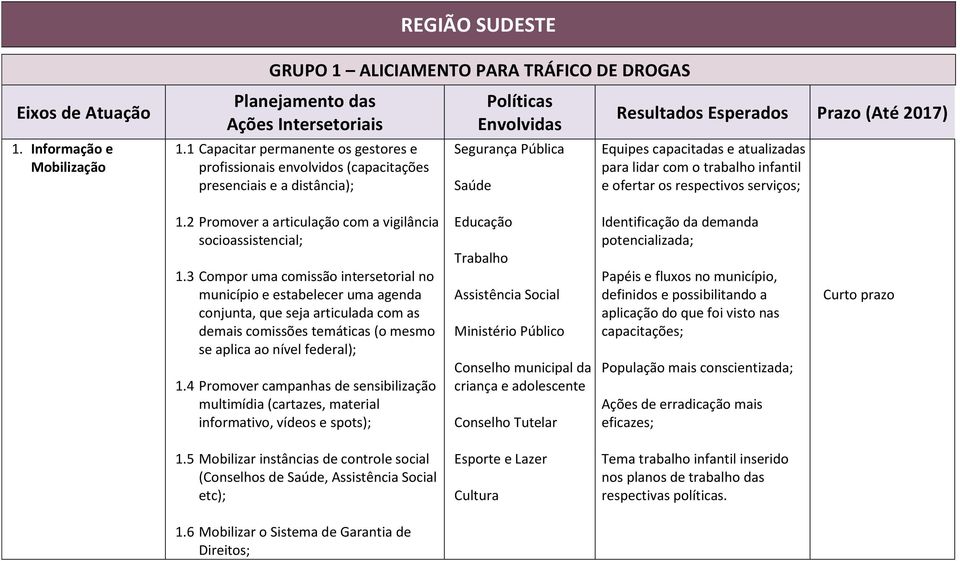 capacitadas e atualizadas para lidar com o trabalho infantil e ofertar os respectivos serviços; 1.2 Promover a articulação com a vigilância socioassistencial; 1.