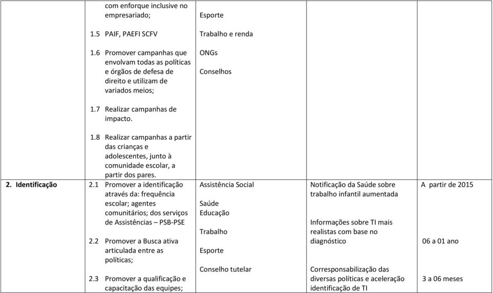 7 Realizar campanhas de impacto. 1.8 Realizar campanhas a partir das crianças e adolescentes, junto à comunidade escolar, a partir dos pares. 2. Identificação 2.