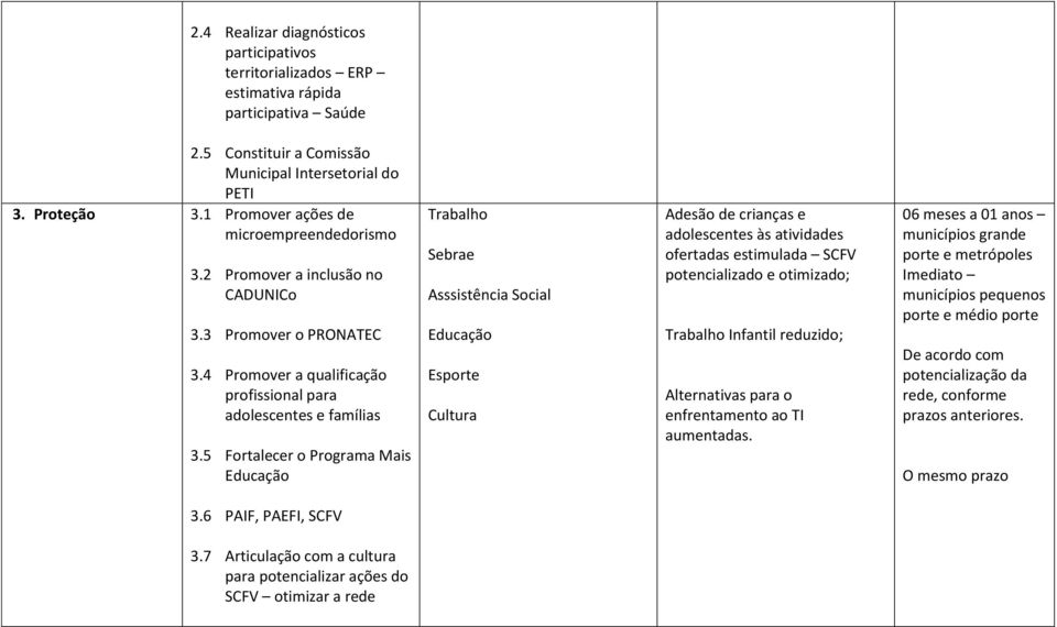 5 Fortalecer o Programa Mais Trabalho Sebrae Asssistência Social Esporte Cultura Adesão de crianças e adolescentes às atividades ofertadas estimulada SCFV potencializado e otimizado; Trabalho