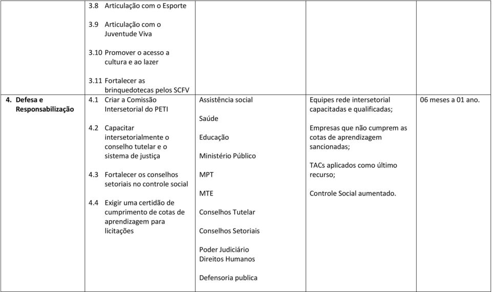 4 Exigir uma certidão de cumprimento de cotas de aprendizagem para licitações Assistência social Ministério Público MPT MTE Conselhos Tutelar Conselhos Setoriais Equipes rede intersetorial