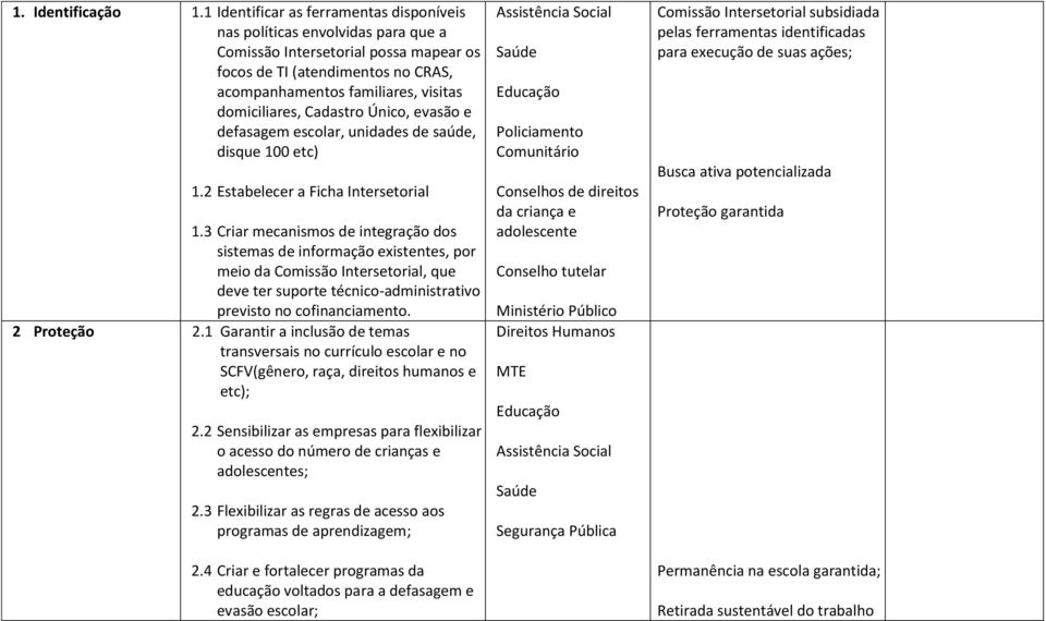 domiciliares, Cadastro Único, evasão e defasagem escolar, unidades de saúde, disque 100 etc) 1.2 Estabelecer a Ficha Intersetorial 1.