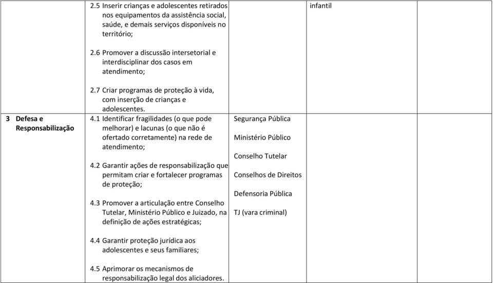 1 Identificar fragilidades (o que pode melhorar) e lacunas (o que não é ofertado corretamente) na rede de atendimento; 4.