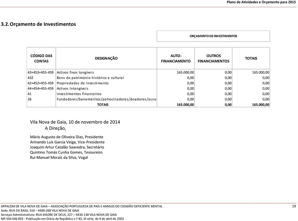 financeiros 0,00 0,00 0,00 26 Fundadores/beneméritos/patrocinadores/doadores/associados/membros 0,00 0,00 0,00 TOTAIS 165.000,00 0,00 165.