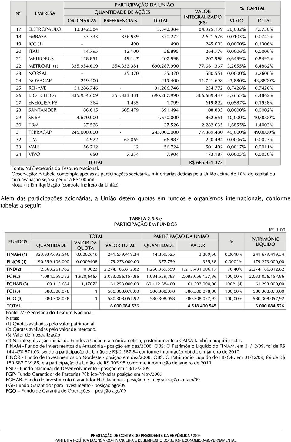 147 207.998 207.998 0,6499% 0,8492% 22 METRO-RJ (1) 335.954.609 354.333.381 690.287.990 77.661.367 3,2655% 6,4862% 23 NORSAL - 35.370 35.370 580.551 0,0000% 3,2606% 24 NOVACAP 219.400-219.400 11.721.