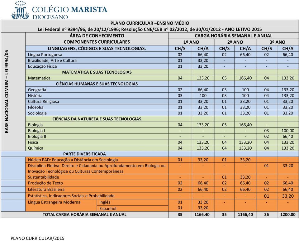 CH/S CH/A CH/S CH/A CH/S CH/A Língua Portuguesa 02 66,40 02 66,40 02 66,40 Brasilidade, Arte e Cultura 01 33,20 - - - - Educação Física 01 33,20 - - - - MATEMÁTICA E SUAS TECNOLOGIAS Matemática 04