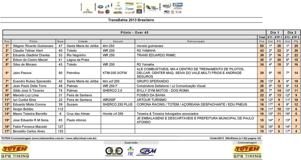 80 Petrolina KTM-350 XCFW ALE COMBUSTIVEIS, MX-4 CENTRO DE TREINAMENTO DE PILOTOS, DELCAR, CENTER MAQ, SEIVA DO VALE,MULTI FRIOS E ANDRADE 29 6º 15 7º 14 SEGUROS 7º Evandro Rubes Sperandio 42 Santa