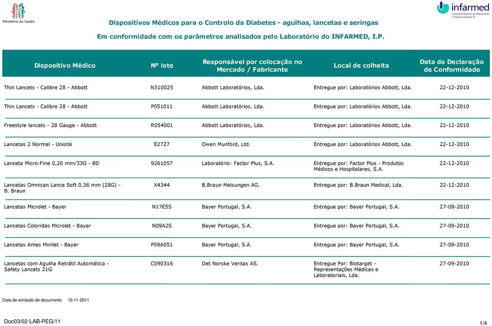 Entregue por: Laboratórios Abbott, Lanceta Micro-Fine 0,20 mm/33g - BD 9261057 Laboratório: Factor Plus, S.A. Entregue por: Factor Plus - Produtos Lancetas Omnican Lance Soft 0,36 mm (28G) - B.