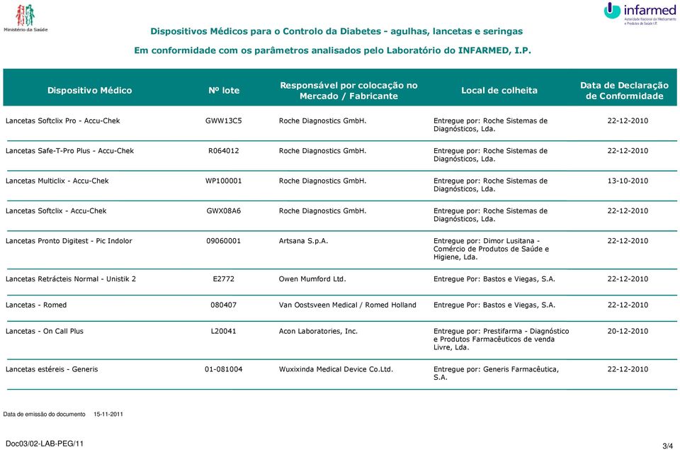 Entregue por: Roche Sistemas de Diagnósticos, 13-10-2010 Lancetas Softclix - Accu-Chek GWX08A6 Roche Diagnostics GmbH.