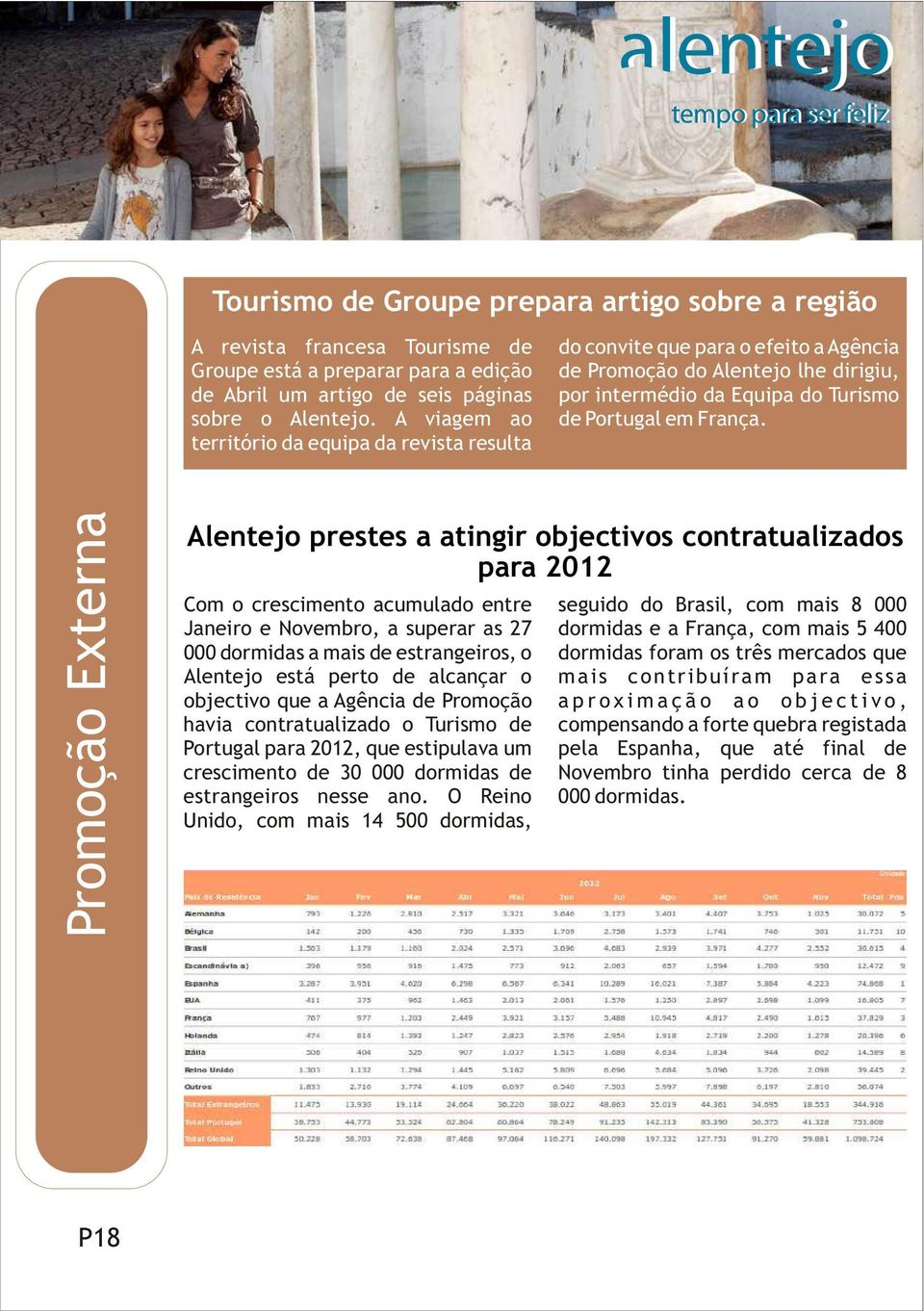 território da equipa da revista resulta Promoção Externa Alentejo prestes a atingir objectivos contratualizados para 2012 Com o crescimento acumulado entre seguido do Brasil, com mais 8 000 Janeiro e