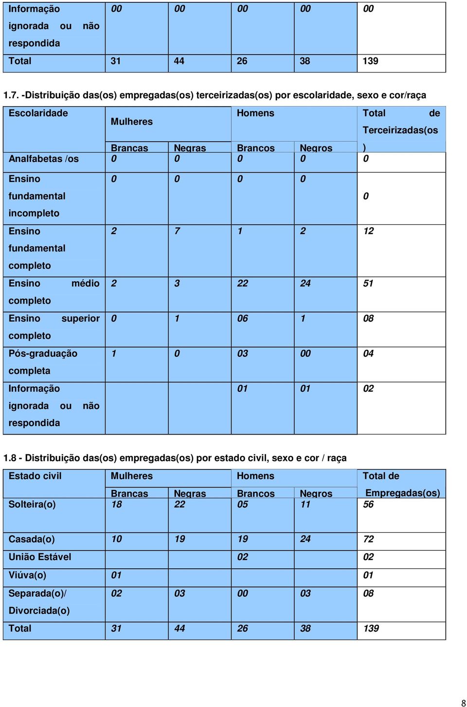 in Ensino fundamental Ensino médio Ensino superior Pós-graduação completa Informação ignorada ou não respondida 0 0 0 0 0 2 7 1 2 12 2 3 22 24 51 0 1 06 1 08 1 0 03 00