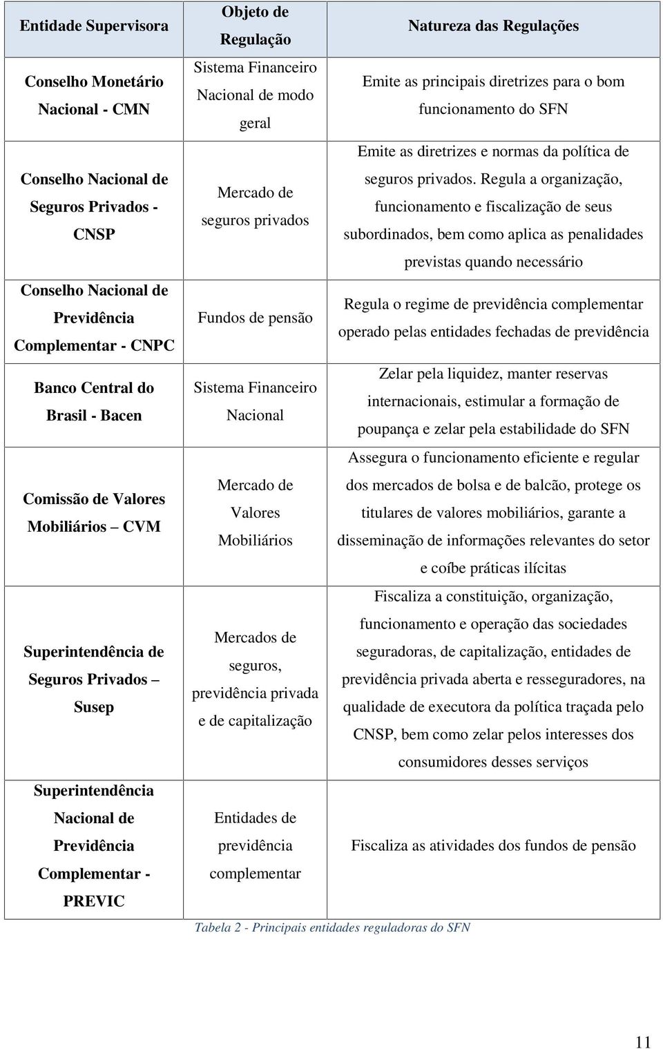 as principais diretrizes para o bom Nacional de modo funcionamento do SFN geral Emite as diretrizes e normas da política de seguros privados.