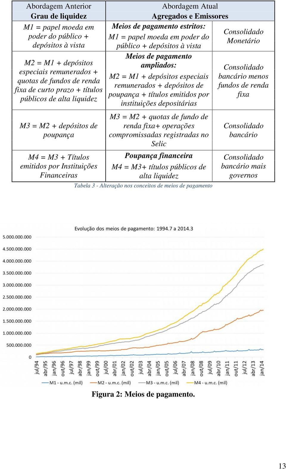 papel moeda em poder do Monetário público + depósitos à vista Meios de pagamento ampliados: M2 = M1 + depósitos especiais remunerados + depósitos de poupança + títulos emitidos por instituições