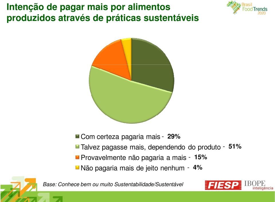 dependendo do produto Provavelmente não pagaria a mais - 15% Não pagaria