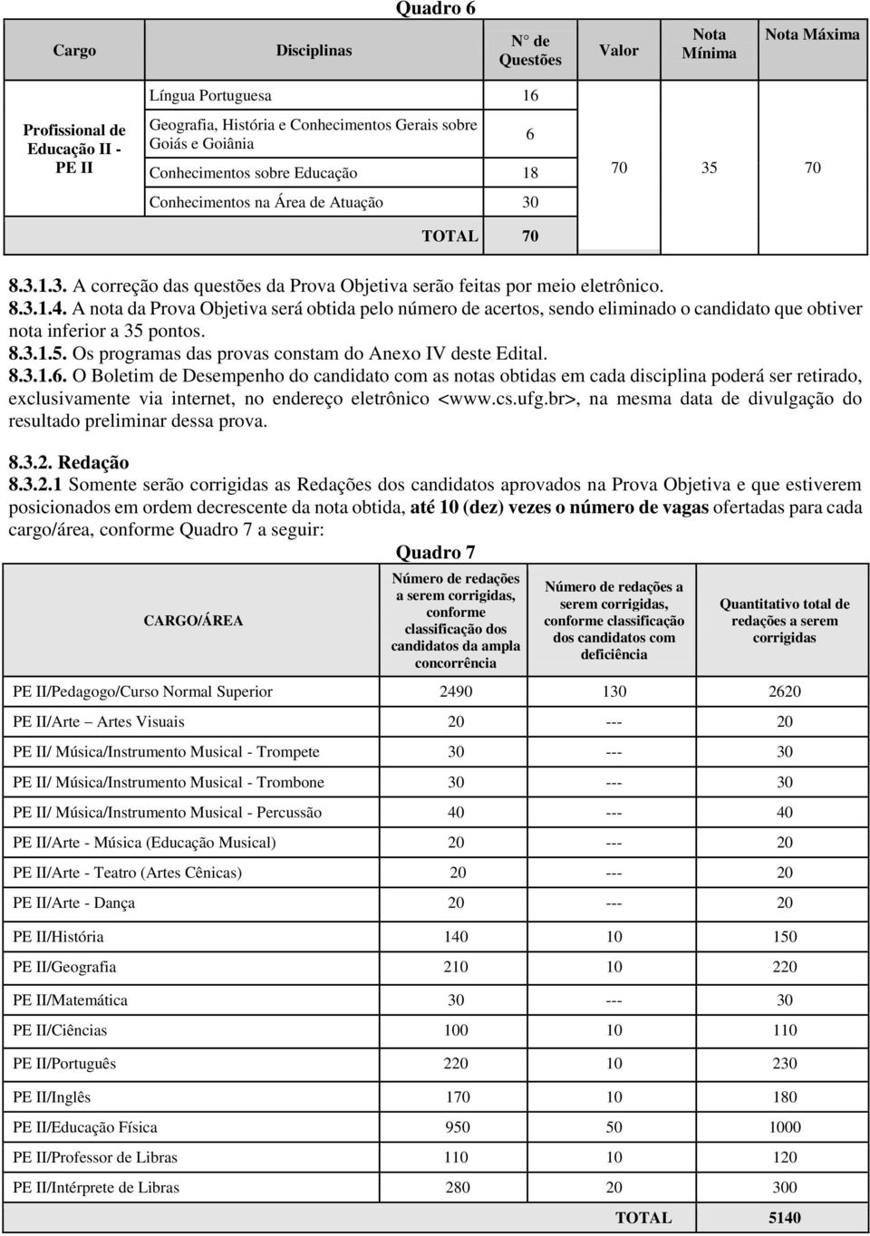 A nota da Prova Objetiva será obtida pelo número de acertos, sendo eliminado o candidato que obtiver nota inferior a 35 pontos. 8.3.1.5. Os programas das provas constam do Anexo IV deste Edital. 8.3.1.6.