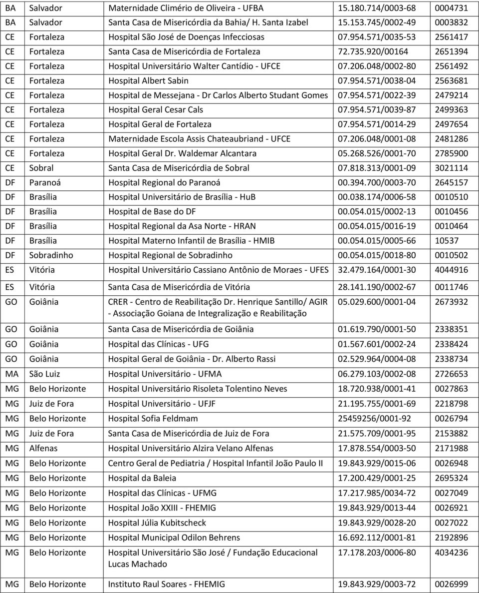 920/00164 2651394 CE Fortaleza Hospital Universitário Walter Cantídio - UFCE 07.206.048/0002-80 2561492 CE Fortaleza Hospital Albert Sabin 07.954.