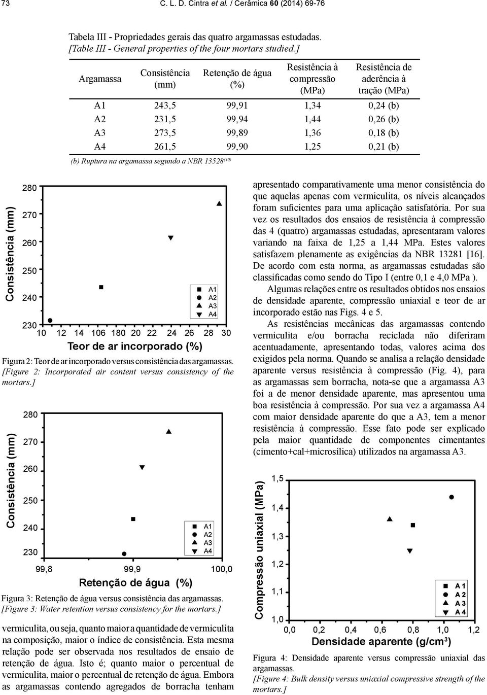 (b) A2 231,5 99,94 1,44 0,26 (b) A3 273,5 99,89 1,36 0,18 (b) A4 261,5 99,90 1,25 0,21 (b) Consistência (mm) Consistência (mm) 280 270 260 250 240 230 10 12 14 106 180 20 22 24 26 28 30 Teor de ar