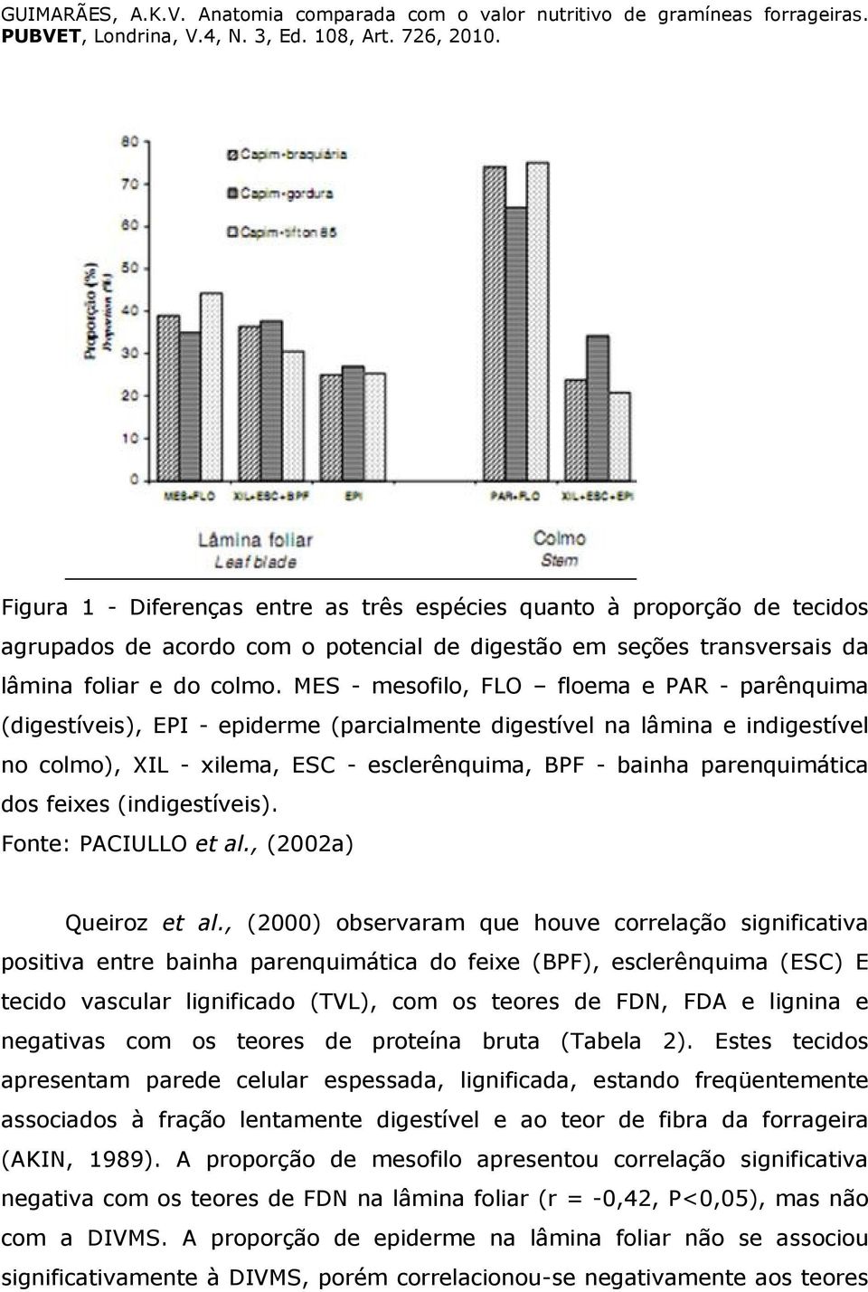 dos feixes (indigestíveis). Fonte: PACIULLO et al., (2002a) Queiroz et al.