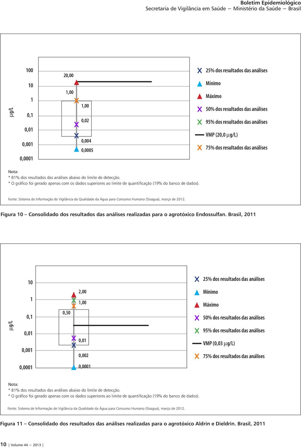 Figura 10 Consolidado dos resultados das análises realizadas para o agrotóxico Endossulfan.