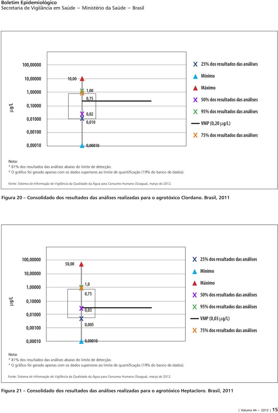 Figura 20 Consolidado dos resultados das análises realizadas para o agrotóxico Clordano.