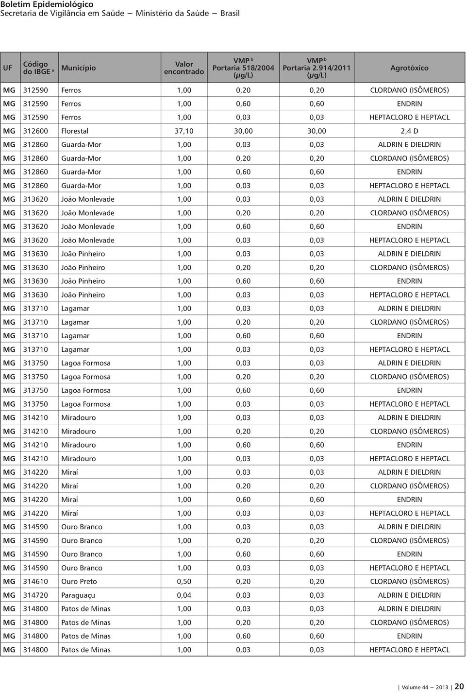 MG 312860 Guarda-Mor 0,03 0,03 ALDRIN E DIELDRIN MG 312860 Guarda-Mor 0,20 0,20 CLORDANO (ISÔMEROS) MG 312860 Guarda-Mor 0,60 0,60 ENDRIN MG 312860 Guarda-Mor 0,03 0,03 HEPTACLORO E HEPTACL MG 313620