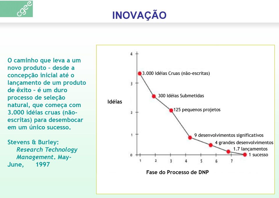 Stevens & Burley: Research Technology Management. May- June, 1997 Idéias 3.