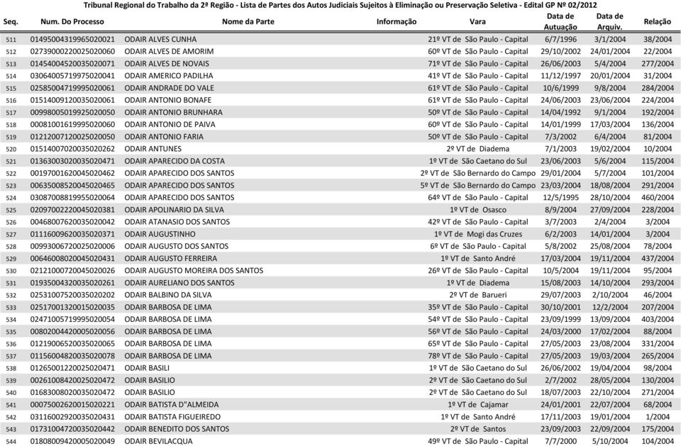 11/12/1997 20/01/2004 31/2004 515 02585004719995020061 ODAIR ANDRADE DO VALE 61º VT de São Paulo - Capital 10/6/1999 9/8/2004 284/2004 516 01514009120035020061 ODAIR ANTONIO BONAFE 61º VT de São