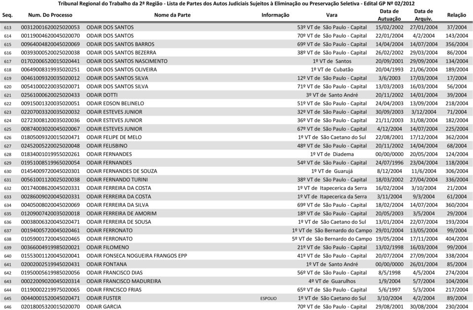 26/02/2002 29/03/2004 86/2004 617 01702006520015020441 ODAIR DOS SANTOS NASCIMENTO 1º VT de Santos 20/09/2001 29/09/2004 134/2004 618 00649008319935020251 ODAIR DOS SANTOS OLIVEIRA 1º VT de Cubatão