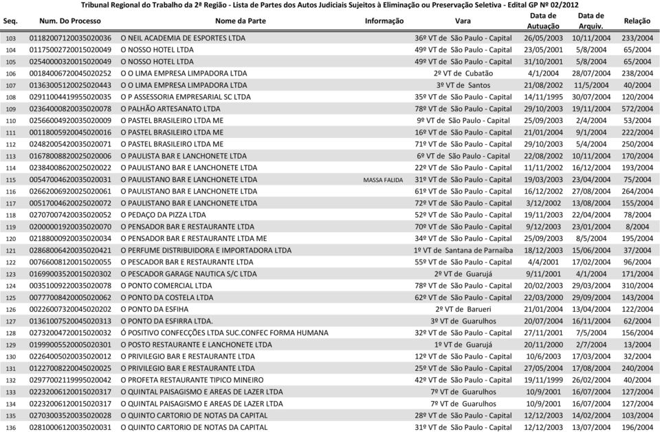 Cubatão 4/1/2004 28/07/2004 238/2004 107 01363005120025020443 O O LIMA EMPRESA LIMPADORA LTDA 3º VT de Santos 21/08/2002 11/5/2004 40/2004 108 02911004419955020035 O P ASSESSORIA EMPRESARIAL SC LTDA