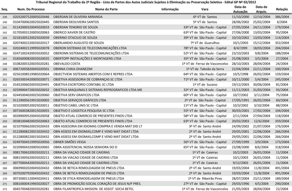 13/03/2004 95/2004 243 02181005220025020039 OBERINO OTACILIO DE SOUZA 39º VT de São Paulo - Capital 10/10/2002 13/03/2004 114/2004 244 02074002220035020317 OBERLANDIO AUGUSTO DE SOUZA 7º VT de