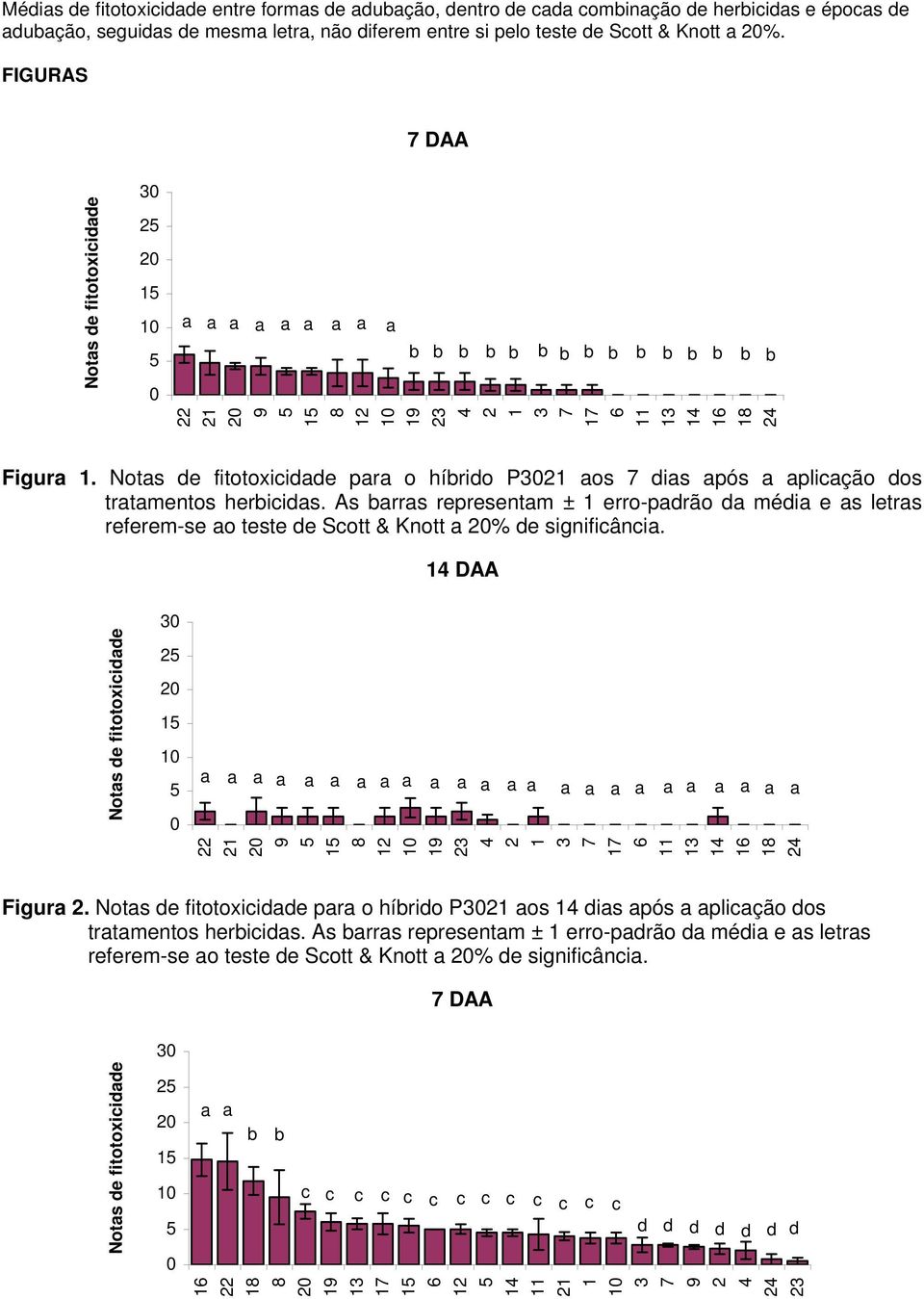 Nots de fitotoxiidde pr o híbrido P3021 os 7 dis pós plição dos trtmentos herbiids. s brrs representm ± 1 erro-pdrão d médi e s letrs referem-se o teste de Sott & Knott % de signifiâni.