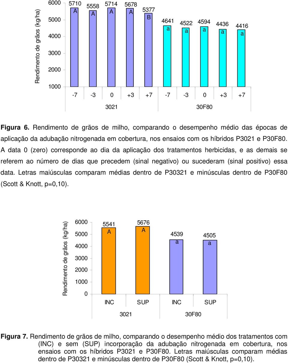 dt 0 (zero) orresponde o di d plição dos trtmentos herbiids, e s demis se referem o número de dis que preedem (sinl negtivo) ou suederm (sinl positivo) ess dt.