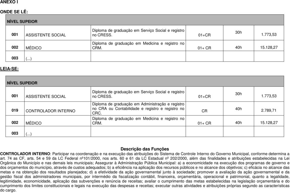 773,53 Diploma de graduação em Administração e registro no CRA ou Contabilidade e registro e registro no 40h CR CRC. 2.789,71 Diploma de graduação em Medicina e registro no CRM. 01+ CR 40h 15.