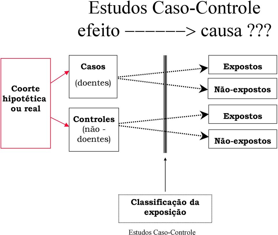 (doentes) Controles (não - doentes)