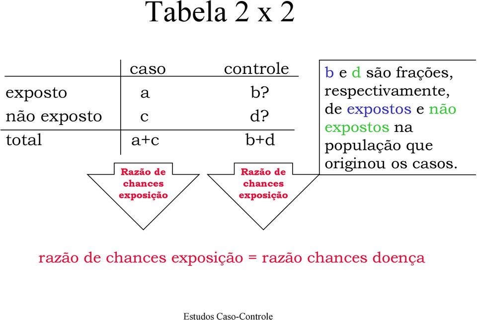 b e d são frações, respectivamente, de expostos e não expostos na