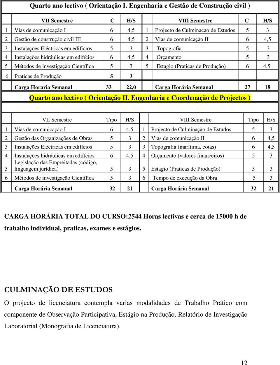 comunicação II 6 4,5 3 Instalações Eléctricas em edifícios 5 3 3 Topografia 5 3 4 Instalações hidráulicas em edifícios 6 4,5 4 Orçamento 5 3 5 Métodos de investigação Científica 5 3 5 Estagio