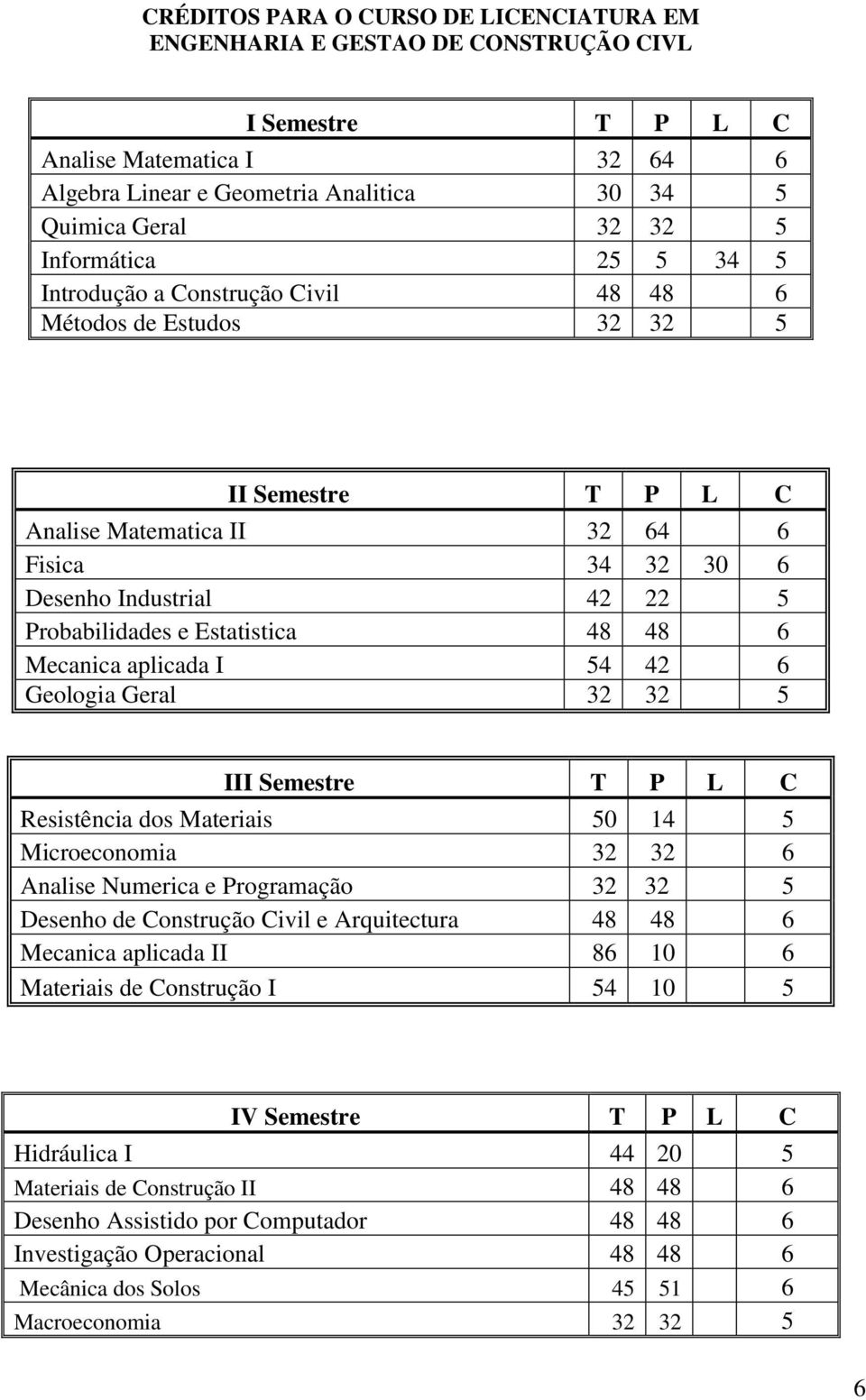 Estatistica 48 48 6 Mecanica aplicada I 54 42 6 Geologia Geral 32 32 5 III Semestre T P L C Resistência dos Materiais 50 14 5 Microeconomia 32 32 6 Analise Numerica e Programação 32 32 5 Desenho de