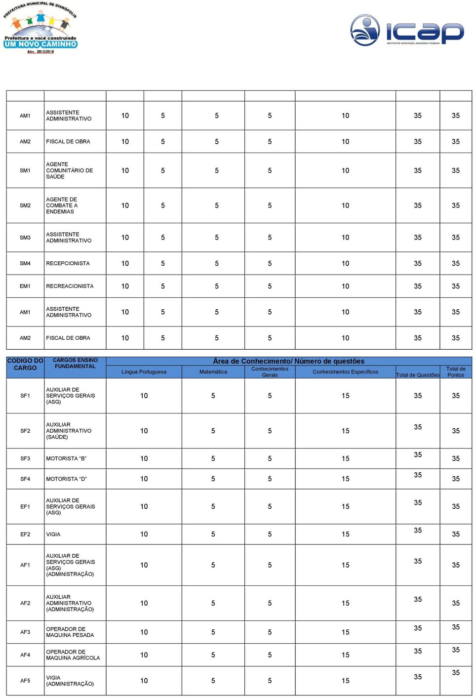 35 CODIGO DO CARGO CARGOS ENSINO FUNDAMENTAL Língua Portuguesa Área de Conhecimento/ Número de questões Matemática Conhecimentos Gerais Conhecimentos Específicos Total de Questões Total de Pontos SF1