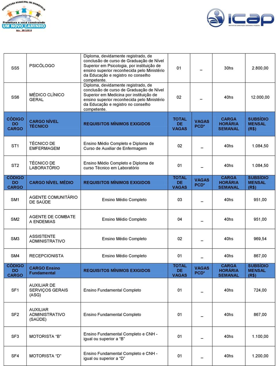 Diploma, devidamente registrado, de conclusão de curso de Graduação de Nível Superior em Medicina por instituição de ensino superior reconhecida pelo  01 _ 30hs 2.800,00 02 _ 40hs 12.