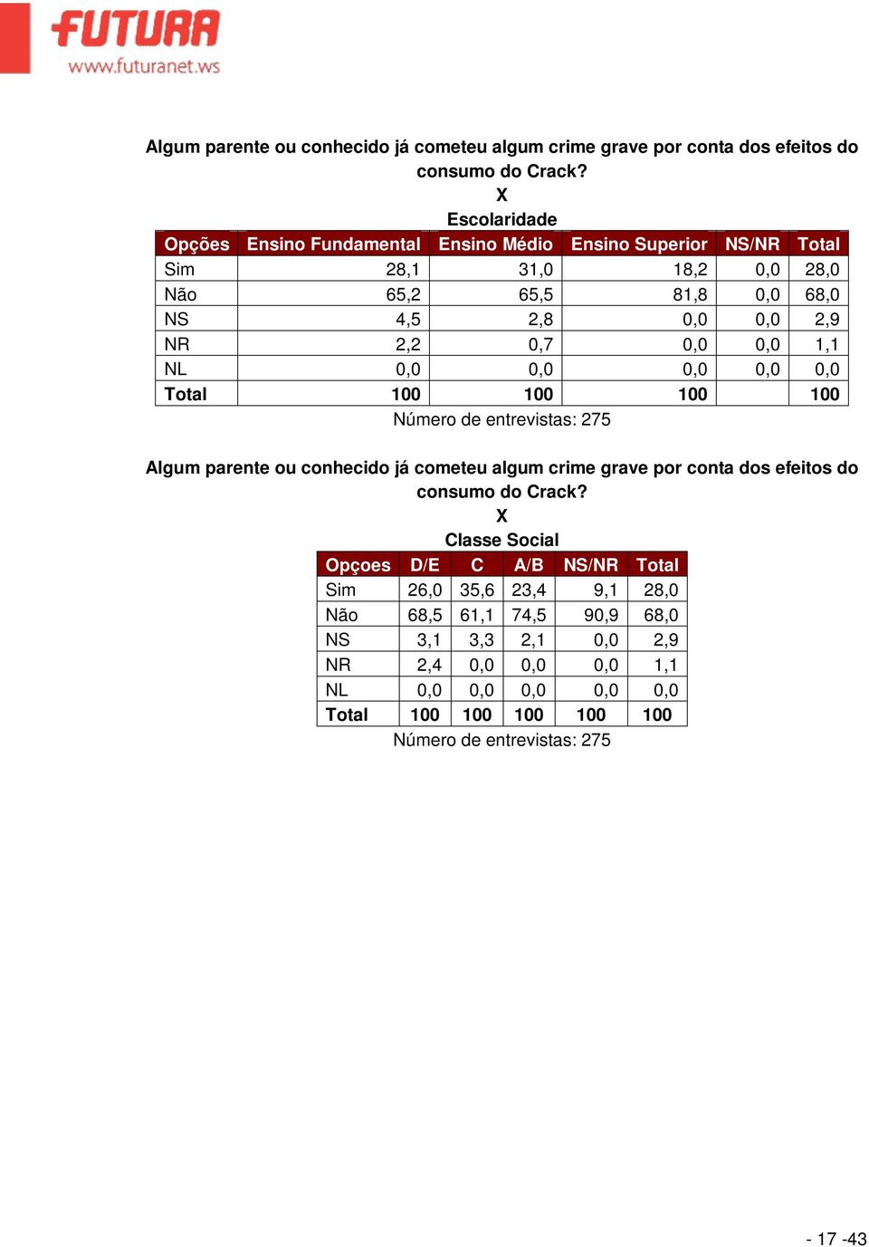 0,7 0,0 0,0 1,1 NL 0,0 0,0 0,0 0,0 0,0 Total 100 100 100 100 Número de entrevistas: 275  X Classe Social Opçoes D/E C A/B NS/NR Total Sim 26,0 35,6 23,4 9,1 28,0 Não 68,5