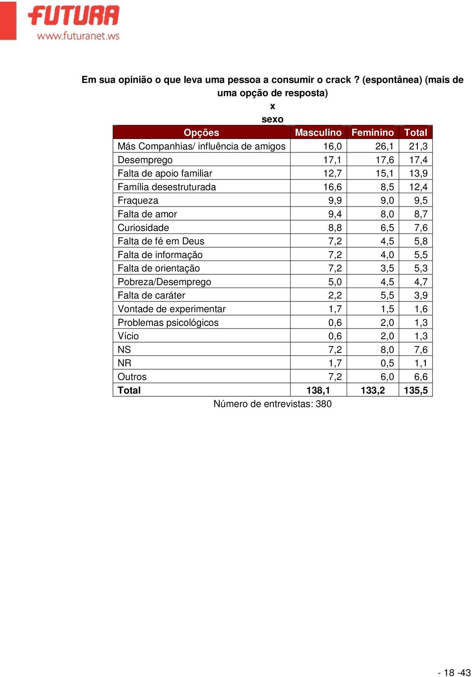 apoio familiar 12,7 15,1 13,9 Família desestruturada 16,6 8,5 12,4 Fraqueza 9,9 9,0 9,5 Falta de amor 9,4 8,0 8,7 Curiosidade 8,8 6,5 7,6 Falta de fé em Deus 7,2 4,5 5,8