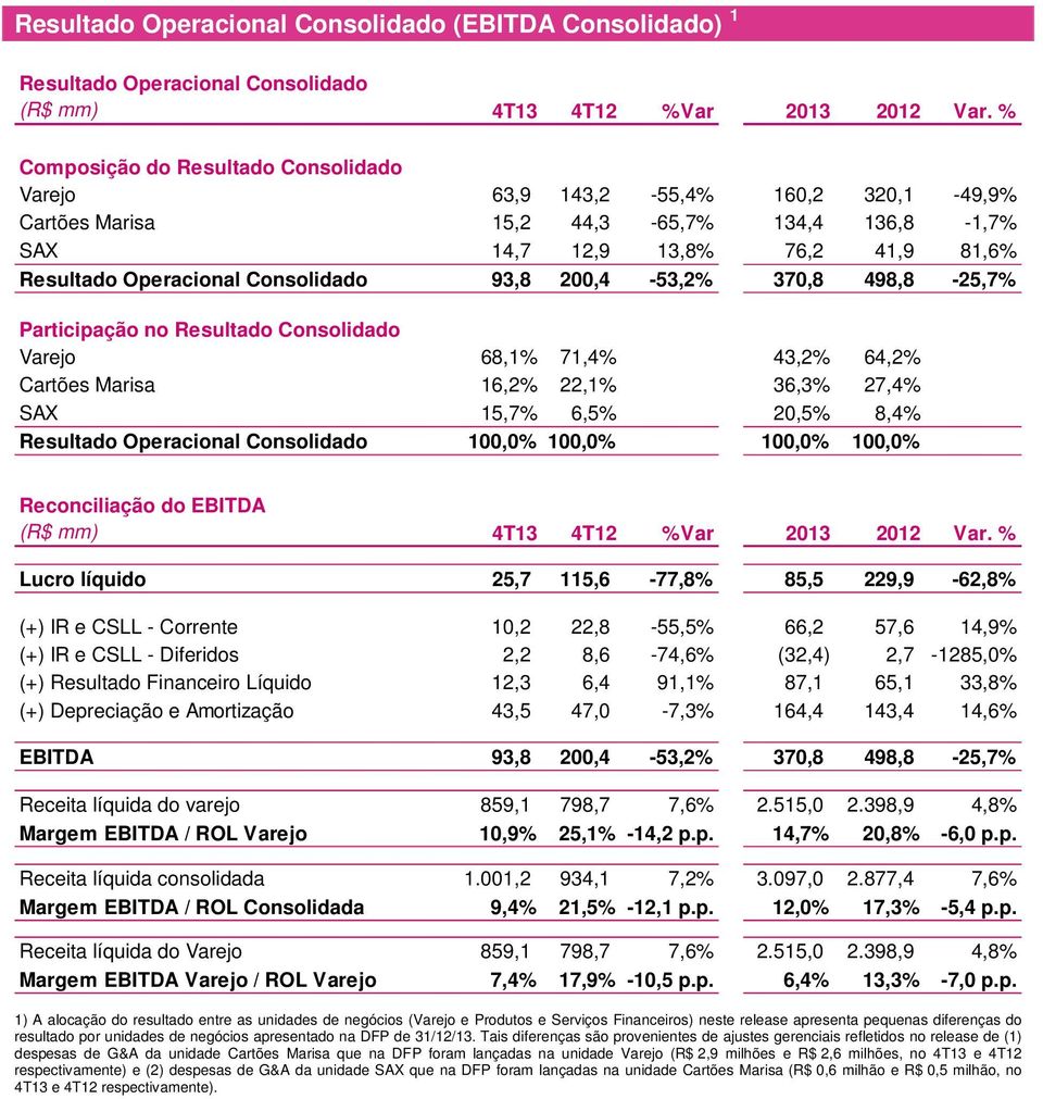 93,8 200,4-53,2% 370,8 498,8-25,7% Participação no Resultado Consolidado Varejo 68,1% 71,4% 43,2% 64,2% Cartões Marisa 16,2% 22,1% 36,3% 27,4% SAX 15,7% 6,5% 20,5% 8,4% Resultado Operacional