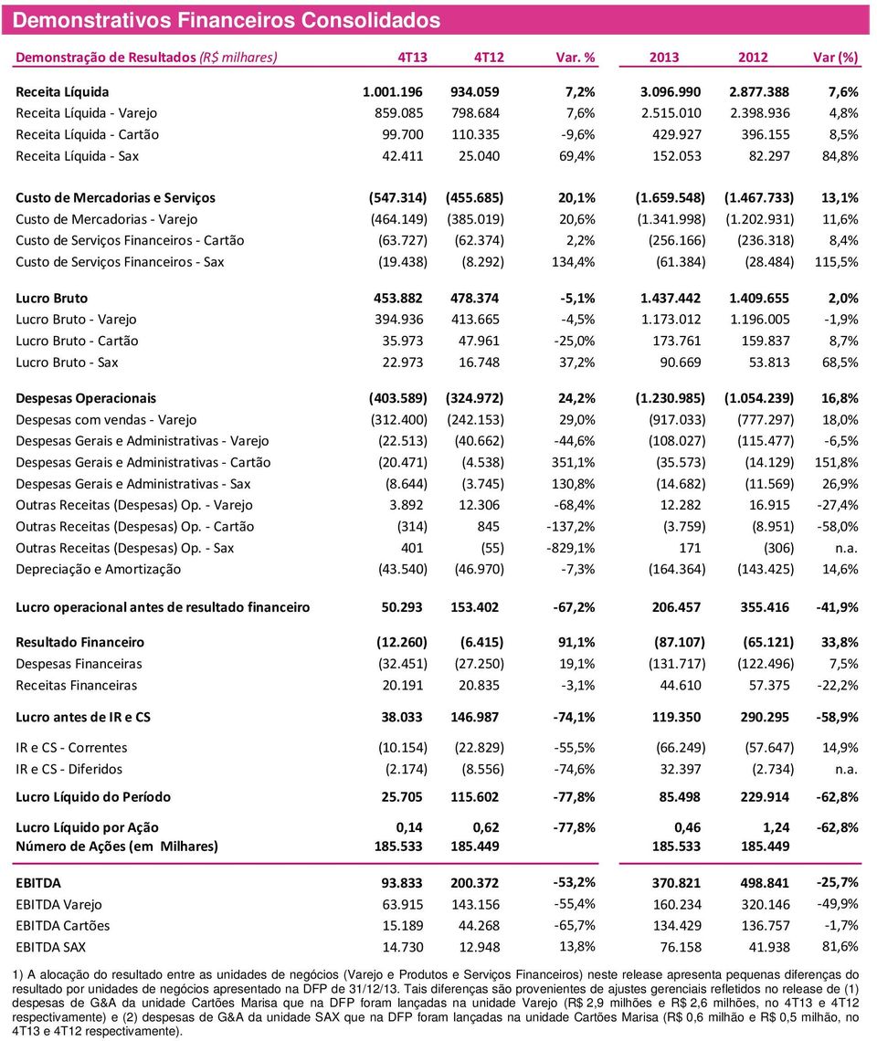 297 84,8% Custo de Mercadorias e Serviços (547.314) (455.685) 20,1% (1.659.548) (1.467.733) 13,1% Custo de Mercadorias - Varejo (464.149) (385.019) 20,6% (1.341.998) (1.202.