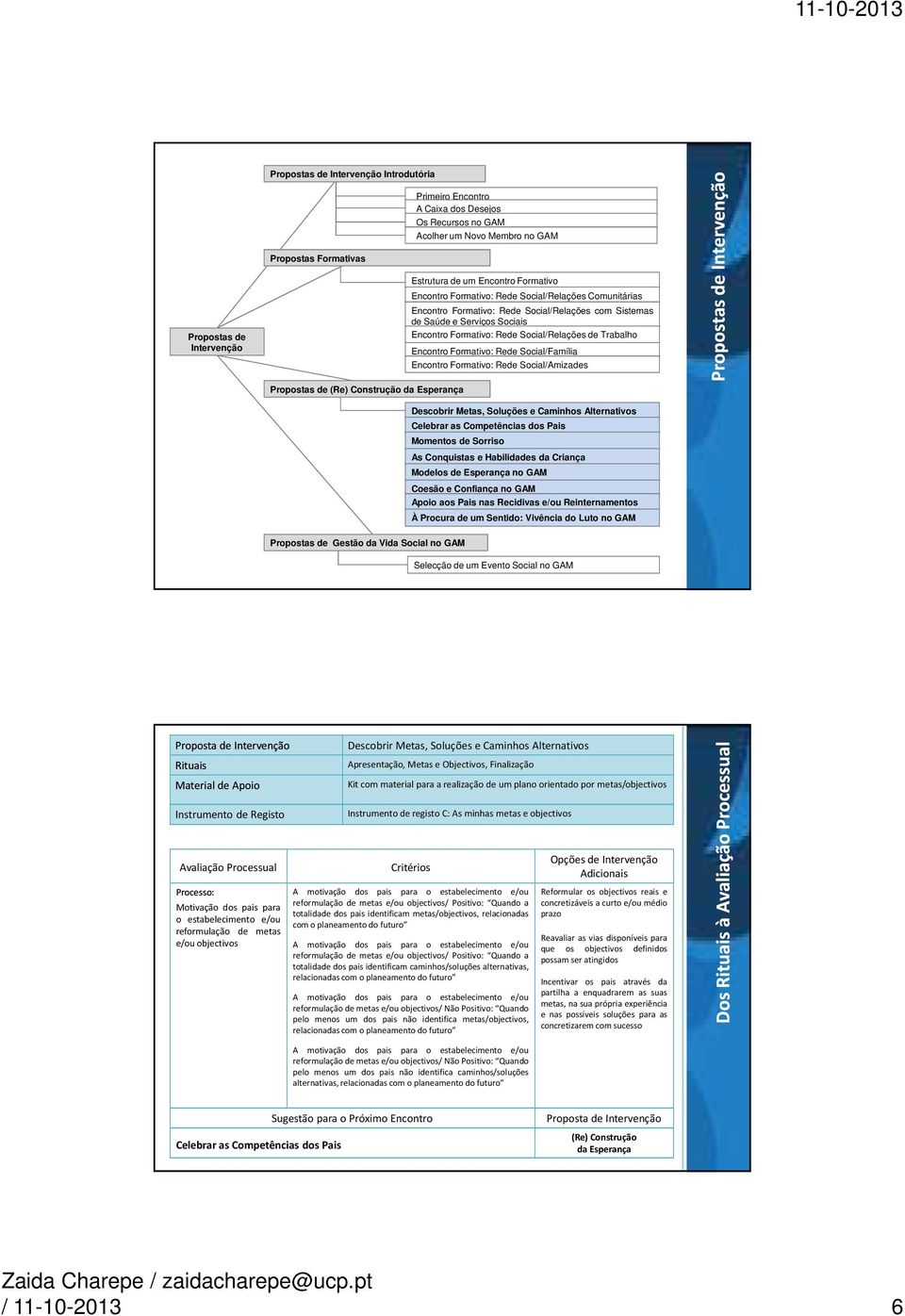 Social/Relações de Trabalho Encontro Formativo: Rede Social/Família Encontro Formativo: Rede Social/Amizades Propostas de Intervenção Descobrir Metas, Soluções e Caminhos Alternativos Celebrar as