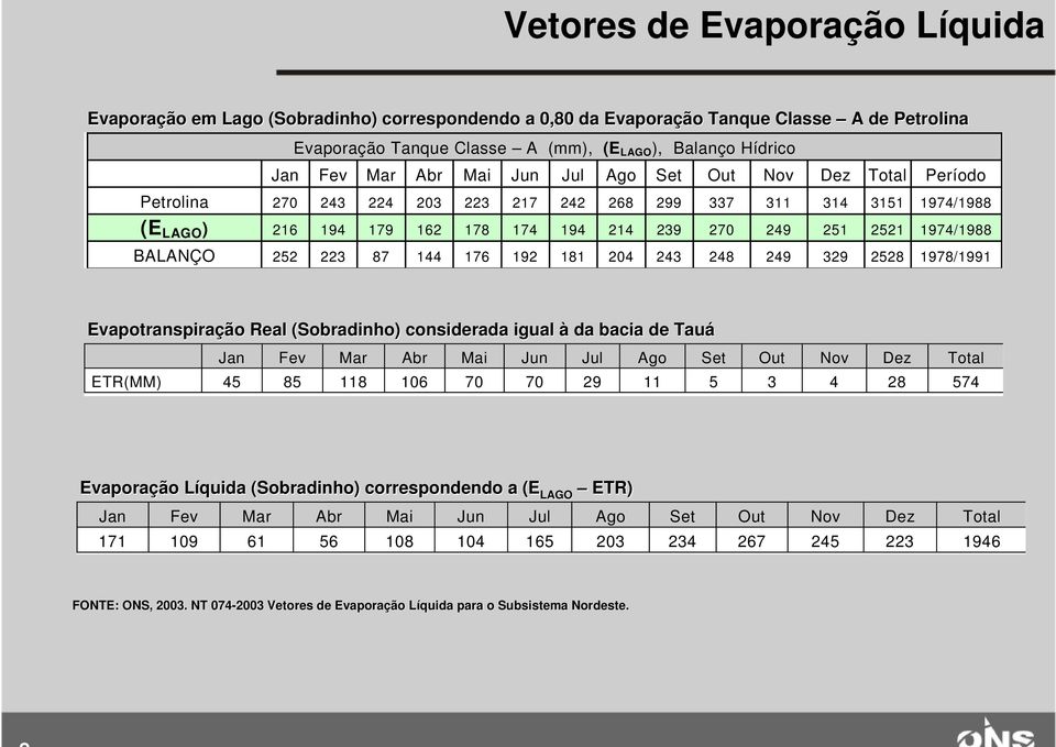 BALANÇO 252 223 87 144 176 192 181 204 243 248 249 329 2528 1978/1991 Evapotranspiração Real (Sobradinho) considerada igual à da bacia de Tauá Jan Fev Mar Abr Mai Jun Jul Ago Set Out Nov Dez Total